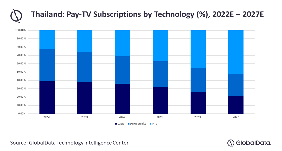prihodi-od-pay-tv-a-na-tajlandu-ce-porasti-za-4,2%-cagr-a-u-periodu-2022-2027.